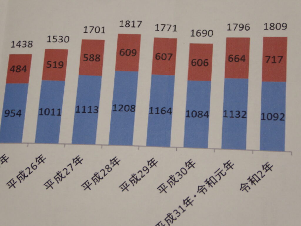 内視鏡検査数の推移（2020年版）