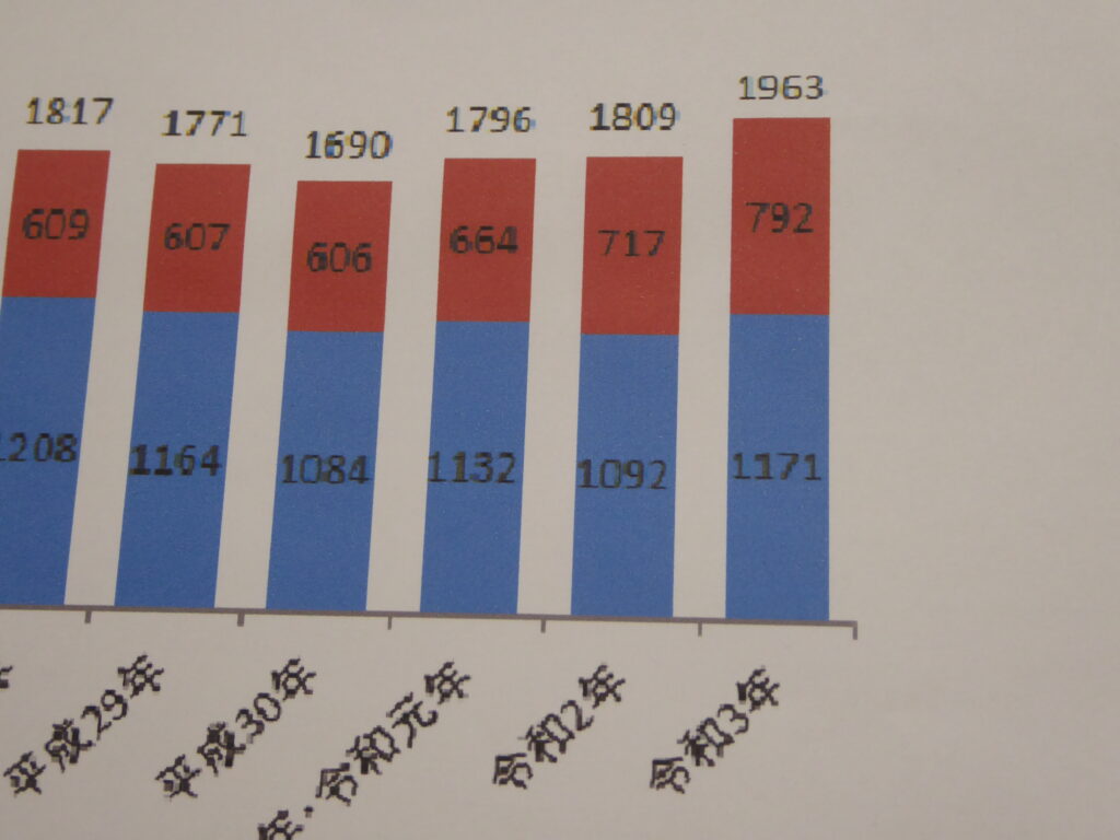 内視鏡検査数の推移(2021年版)